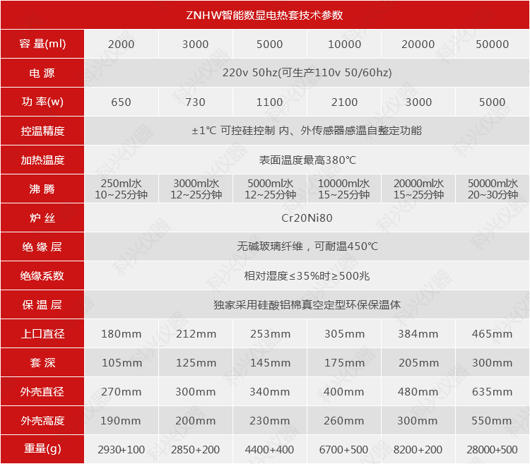 ZNHW智能數(shù)顯電熱套技術(shù)參數(shù)(2000~50000mm).png